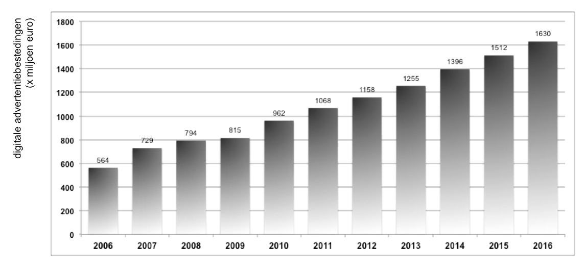 Online mediabestedingen