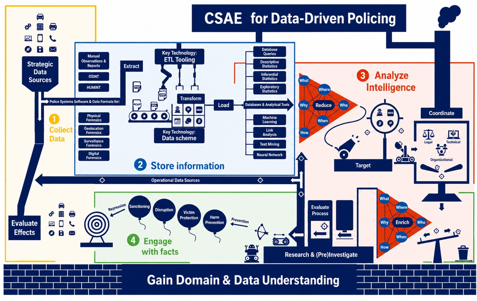 Csae Comptia CSAE: een gedeelde taal voor datagedreven politiewerk - Upstream